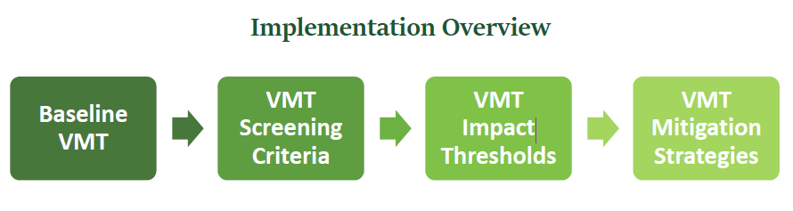 IMPLEMENTATION PROCESS