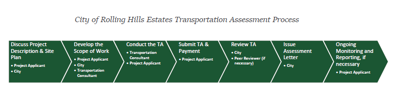 tag implementation process